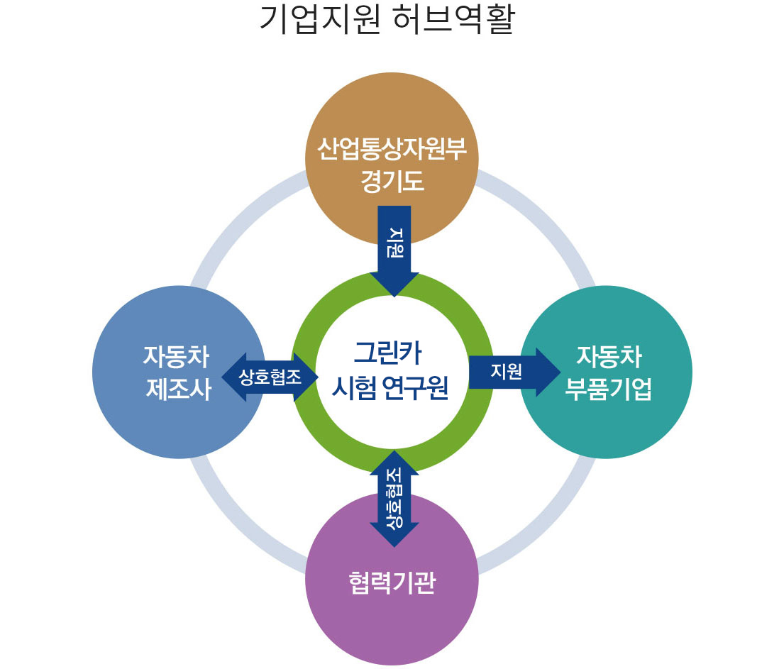 기업지원 허브역활